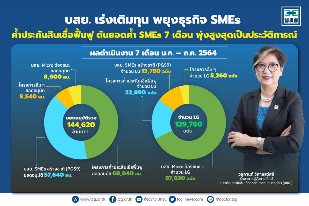 บสย. เร่งเติมทุน พยุงธุรกิจ SMEs 